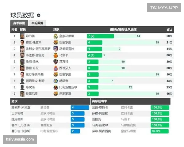 西甲争冠格局明朗 皇马巴萨形成第一梯队